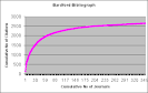 Bradford's law