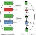 magnetic refrigeration