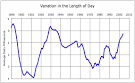 length of day