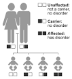 genetic disorder